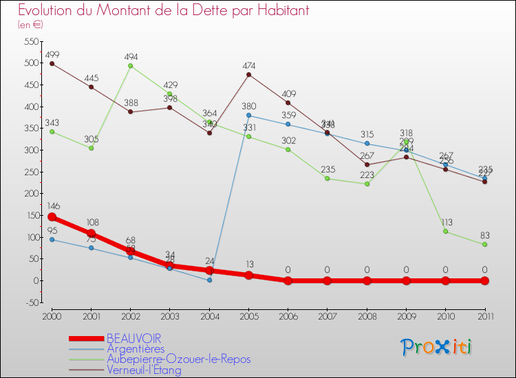 Evolution de la dette par habitant pour la commune de BEAUVOIR et les communes proches Comparaison de la dette par habitant pour BEAUVOIR et les communes voisines