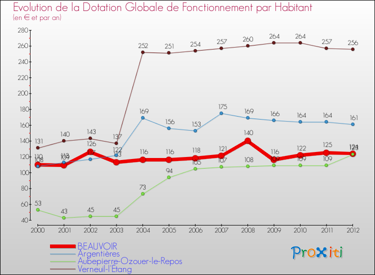 Evolution et montant de la dotation globale de fonctionnement par Habitant pour BEAUVOIR et les communes proches Comparaison des dotations globales de fonctionnement par habitant pour BEAUVOIR et les communes voisines