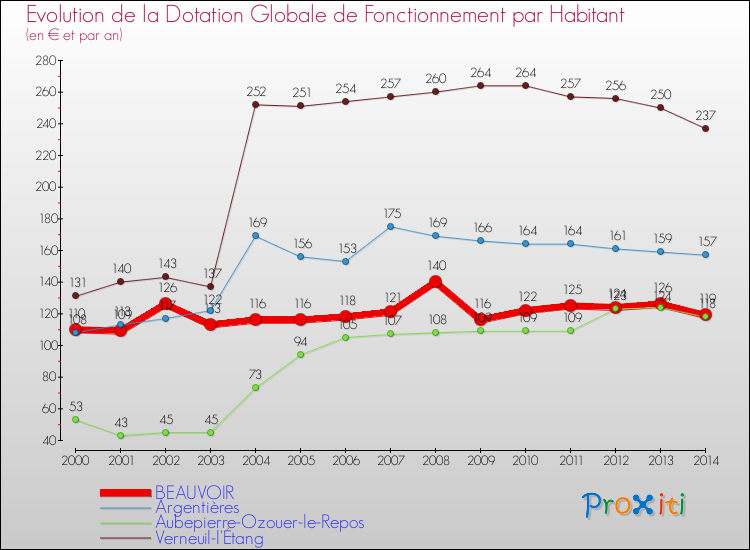 Evolution et montant de la dotation globale de fonctionnement par Habitant pour BEAUVOIR et les communes proches de 2000 à 2014. Comparaison des dotations globales de fonctionnement par habitant pour BEAUVOIR et les communes voisines de 2000 à 2014.