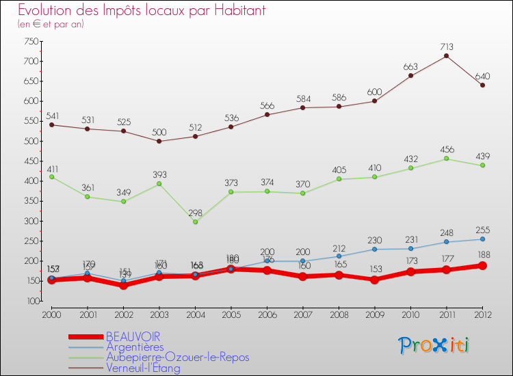 Evolution et montant des impôts locaux par Habitant pour BEAUVOIR et les communes proches Comparaison des impôts locaux par habitant pour BEAUVOIR et les communes voisines