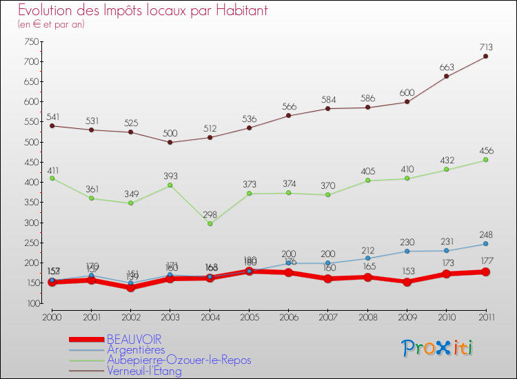 Evolution et montant des impôts locaux par Habitant pour BEAUVOIR et les communes proches Comparaison des impôts locaux par habitant pour BEAUVOIR et les communes voisines