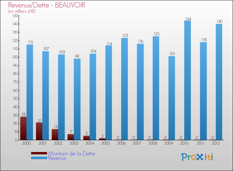 Evolution comparée de la dette et des revenus pour la commune de BEAUVOIR de 2000 à 2012 Comparaison de la dette et des revenus pour BEAUVOIR de 2000 à 2012