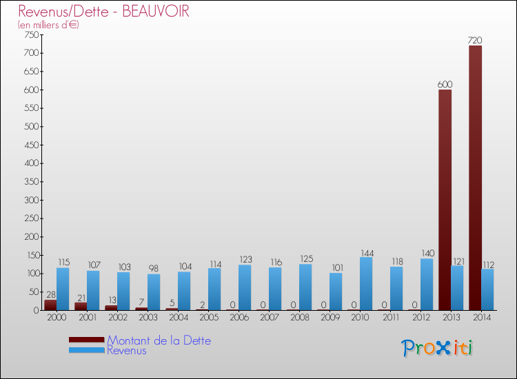 Evolution comparée de la dette et des revenus pour la commune de BEAUVOIR de 2000 à 2014 Comparaison de la dette et des revenus pour BEAUVOIR de 2000 à 2014