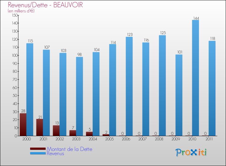 Evolution comparée de la dette et des revenus pour la commune de BEAUVOIR de 2000 à 2011 Comparaison de la dette et des revenus pour BEAUVOIR de 2000 à 2011