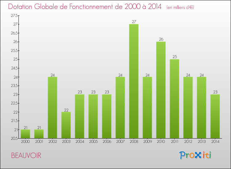 Evolution du montant de la Dotation Globale de Fonctionnement pour la commune de BEAUVOIR de 2000 à 2014 Evolution du montant de la Dotation Globale de Fonctionnement pour BEAUVOIR de 2000 à 2014