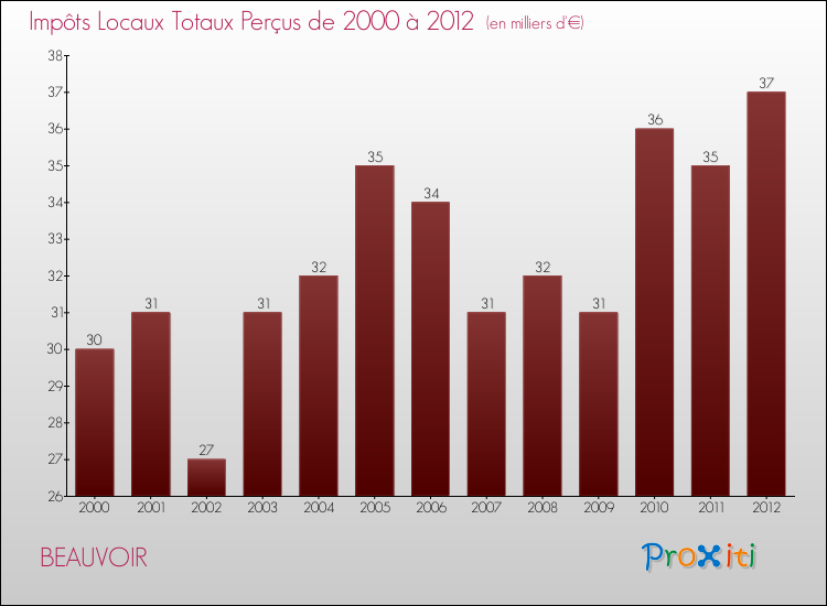 Evolution des Impôts Locaux pour la commune de BEAUVOIR de 2000 à 2012 Evolution des Impôts Locaux pour BEAUVOIR de 2000 à 2012
