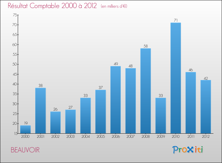 Evolution du résultat comptable pour la commune de BEAUVOIR de 2000 à 2012 Evolution du résultat comptable pour BEAUVOIR de 2000 à 2012
