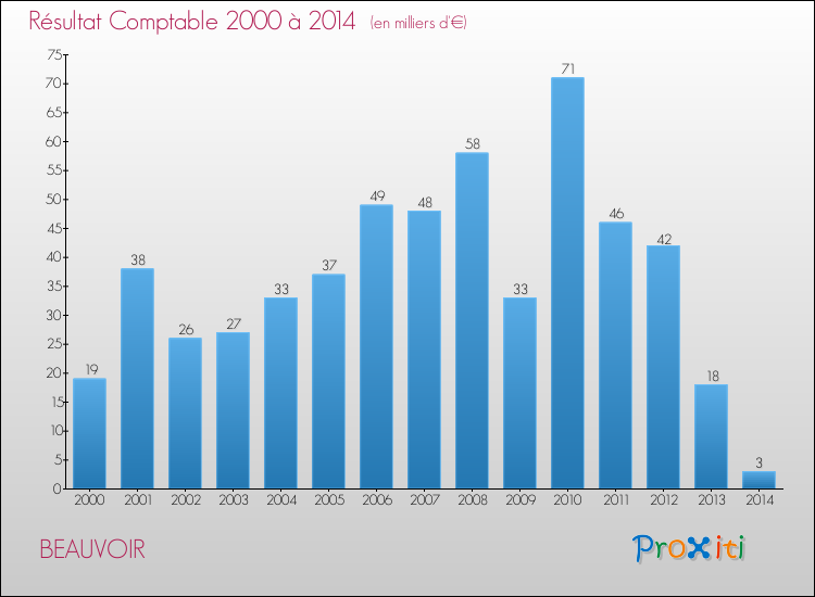 Evolution du résultat comptable pour la commune de BEAUVOIR de 2000 à 2014 Evolution du résultat comptable pour BEAUVOIR de 2000 à 2014