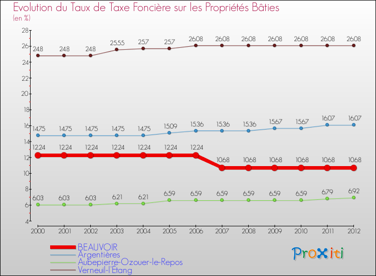 Evolution du taux de la taxe foncière sur le bati pour BEAUVOIR et les communes proches de 2000 à 2012 Comparaison des taux de taxe foncière sur le bati pour BEAUVOIR et les communes voisines de 2000 à 2012
