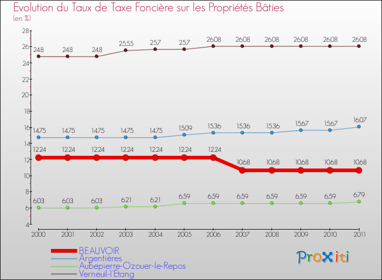 Evolution du taux de la taxe foncière sur le bati pour BEAUVOIR et les communes proches Comparaison des taux de taxe foncière sur le bati pour BEAUVOIR et les communes voisines