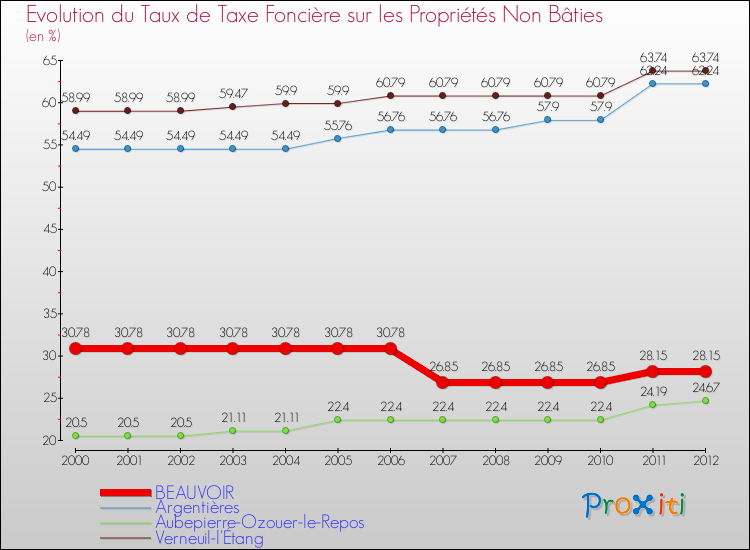 Evolution du taux de la taxe foncière sur les immeubles et terrains non batis pour BEAUVOIR et les communes proches de 2000 à 2012 Comparaison des taux de la taxe foncière sur les immeubles et terrains non batis pour BEAUVOIR et les communes voisines de 2000 à 2012