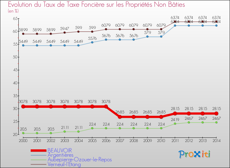 Evolution du taux de la taxe foncière sur les immeubles et terrains non batis pour BEAUVOIR et les communes proches de 2000 à 2014 Comparaison des taux de la taxe foncière sur les immeubles et terrains non batis pour BEAUVOIR et les communes voisines de 2000 à 2014