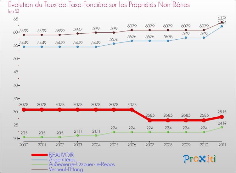 Evolution du taux de la taxe foncière sur les immeubles et terrains non batis pour BEAUVOIR et les communes proches Comparaison des taux de la taxe foncière sur les immeubles et terrains non batis pour BEAUVOIR et les communes voisines
