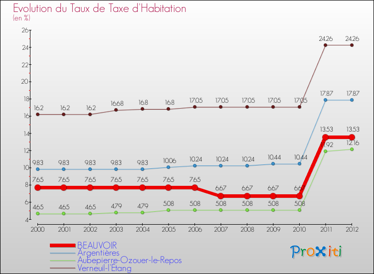 Evolution du taux de la taxe d'habitation pour BEAUVOIR et les communes proches Comparaison des taux de la taxe d'habitation pour BEAUVOIR et les communes voisines