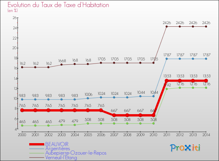Evolution du taux de la taxe d'habitation pour BEAUVOIR et les communes proches de 2000 à 2014 Comparaison des taux de la taxe d'habitation pour BEAUVOIR et les communes voisines de 2000 à 2014