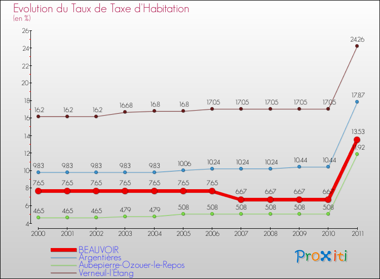 Evolution du taux de la taxe d'habitation pour BEAUVOIR et les communes proches Comparaison des taux de la taxe d'habitation pour BEAUVOIR et les communes voisines