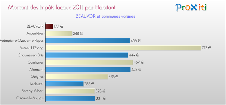 Montant des impôts locaux par Habitant pour BEAUVOIR et les communes proches Comparaison des impôts locaux par habitant pour BEAUVOIR et les communes voisines