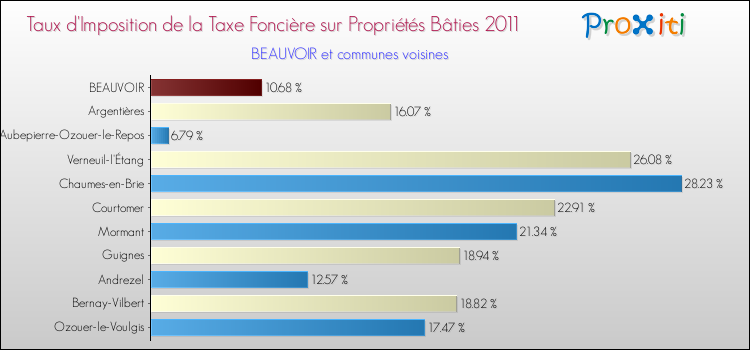 Taux d'imposition de la taxe foncière sur le bati 2011 pour BEAUVOIR et les communes proches Comparaison des taux d'imposition de la taxe foncière sur le bati 2011 pour BEAUVOIR et les communes voisines