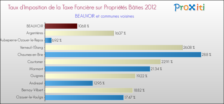 Taux d'imposition de la taxe foncière sur le bati 2012 pour BEAUVOIR et les communes proches Comparaison des taux d'imposition de la taxe foncière sur le bati 2012 pour BEAUVOIR et les communes voisines
