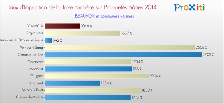 Taux d'imposition de la taxe foncière sur le bati 2014 pour BEAUVOIR et les communes proches Comparaison des taux d'imposition de la taxe foncière sur le bati 2014 pour BEAUVOIR et les communes voisines