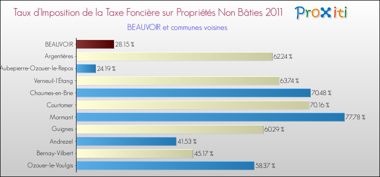 Taux d'imposition de la taxe foncière sur les immeubles et terrains non batis 2011 pour BEAUVOIR et les communes proches Comparaison des taux d'imposition de la taxe foncière sur les immeubles et terrains non batis 2011 pour BEAUVOIR et les communes voisines