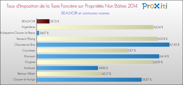 Taux d'imposition de la taxe foncière sur les immeubles et terrains non batis 2014 pour BEAUVOIR et les communes proches Comparaison des taux d'imposition de la taxe foncière sur les immeubles et terrains non batis 2014 pour BEAUVOIR et les communes voisines