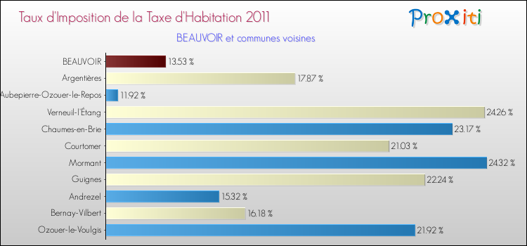 Taux d'imposition de la taxe d'habitation 2011 pour BEAUVOIR et les communes proches Comparaison des taux d'imposition de la taxe d'habitation 2011 pour BEAUVOIR et les communes voisines