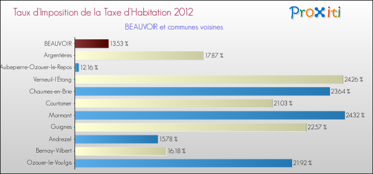 Taux d'imposition de la taxe d'habitation 2012 pour BEAUVOIR et les communes proches Comparaison des taux d'imposition de la taxe d'habitation 2012 pour BEAUVOIR et les communes voisines