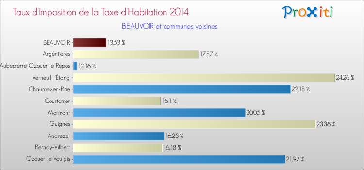 Taux d'imposition de la taxe d'habitation 2014 pour BEAUVOIR et les communes proches Comparaison des taux d'imposition de la taxe d'habitation 2014 pour BEAUVOIR et les communes voisines