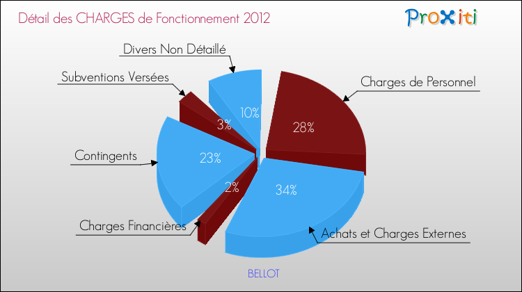 Décomposition des Charges de Fonctionnement 2012 de la commune de BELLOT Charges de Fonctionnement 2012 pour la commune de BELLOT