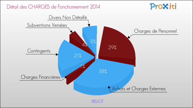 Décomposition des Charges de Fonctionnement 2014 de la commune de BELLOT Charges de Fonctionnement 2014 pour la commune de BELLOT