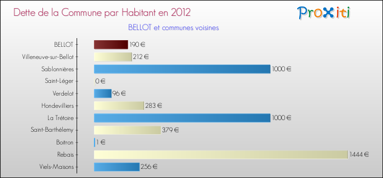 Dette par habitant de la commune en 2012 pour BELLOT et les communes proches Comparaison de la dette par habitant de la commune en 2012 pour BELLOT et les communes voisines