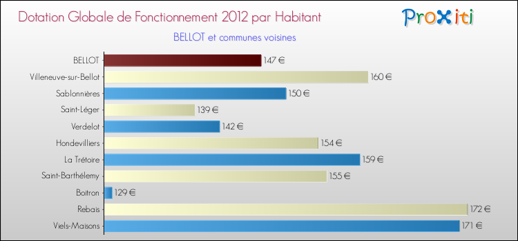 Montant des dotations globales de fonctionnement DGF par Habitant pour BELLOT et les communes proches Comparaison des des dotations globales de fonctionnement DGF par habitant pour BELLOT et les communes voisines