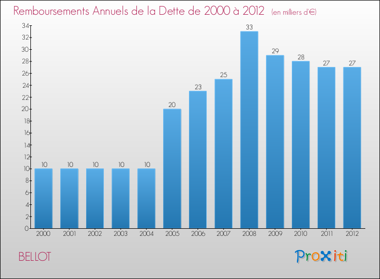 Evolution de l'annuité de la dette pour la commune de BELLOT de 2000 à 2012 Annuités de la dette pour BELLOT de 2000 à 2012
