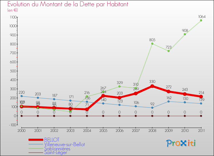 Evolution de la dette par habitant pour la commune de BELLOT et les communes proches Comparaison de la dette par habitant pour BELLOT et les communes voisines