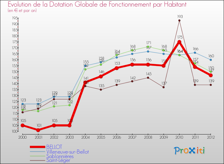 Evolution et montant de la dotation globale de fonctionnement par Habitant pour BELLOT et les communes proches Comparaison des dotations globales de fonctionnement par habitant pour BELLOT et les communes voisines