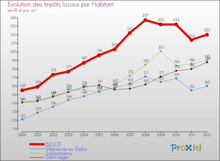 Evolution et montant des impôts locaux par Habitant pour BELLOT et les communes proches Comparaison des impôts locaux par habitant pour BELLOT et les communes voisines