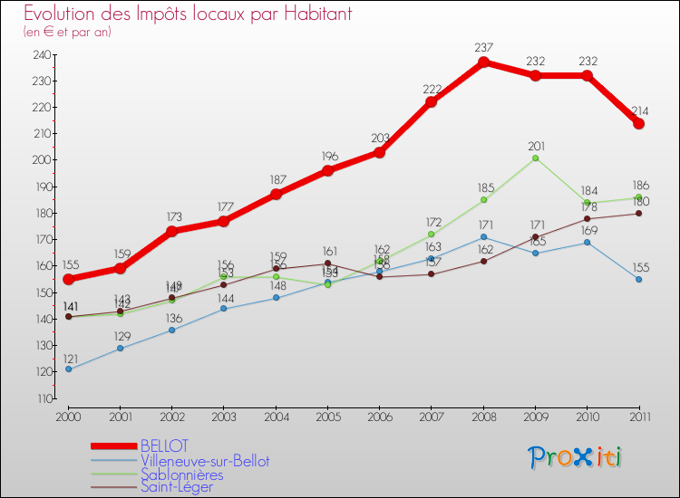Evolution et montant des impôts locaux par Habitant pour BELLOT et les communes proches Comparaison des impôts locaux par habitant pour BELLOT et les communes voisines
