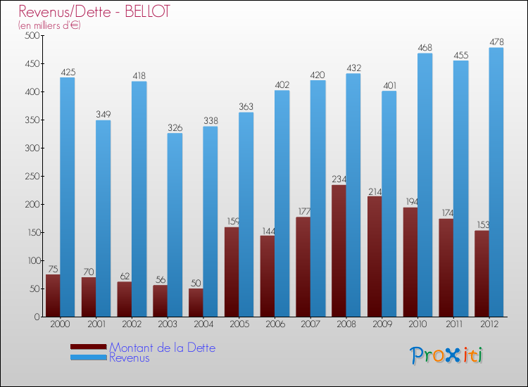 Evolution comparée de la dette et des revenus pour la commune de BELLOT de 2000 à 2012 Comparaison de la dette et des revenus pour BELLOT de 2000 à 2012