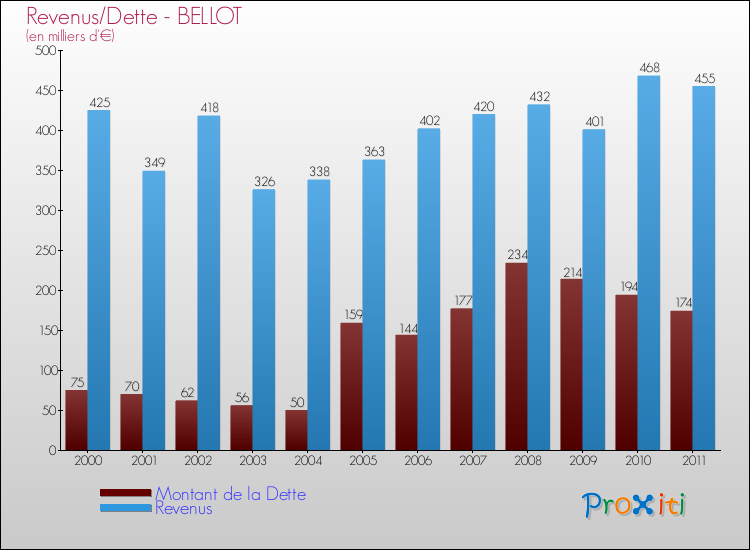 Evolution comparée de la dette et des revenus pour la commune de BELLOT de 2000 à 2011 Comparaison de la dette et des revenus pour BELLOT de 2000 à 2011