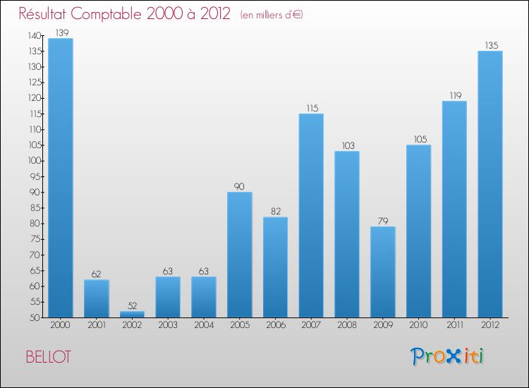 Evolution du résultat comptable pour la commune de BELLOT de 2000 à 2012 Evolution du résultat comptable pour BELLOT de 2000 à 2012