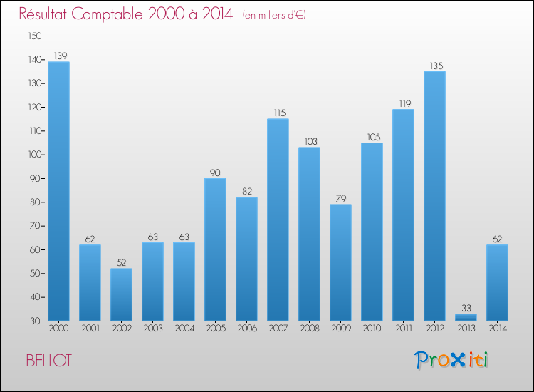 Evolution du résultat comptable pour la commune de BELLOT de 2000 à 2014 Evolution du résultat comptable pour BELLOT de 2000 à 2014