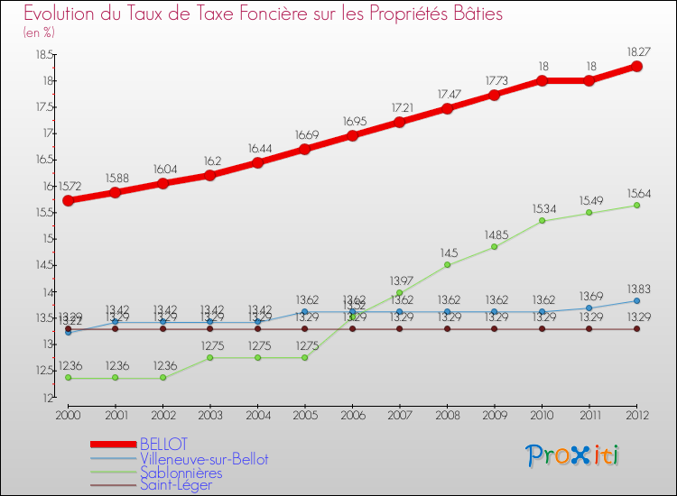 Evolution du taux de la taxe foncière sur le bati pour BELLOT et les communes proches de 2000 à 2012 Comparaison des taux de taxe foncière sur le bati pour BELLOT et les communes voisines de 2000 à 2012