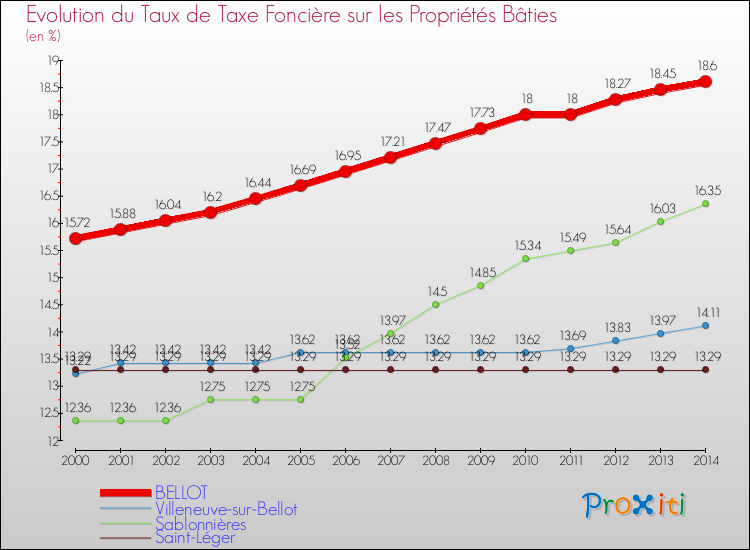 Evolution du taux de la taxe foncière sur le bati pour BELLOT et les communes proches de 2000 à 2014 Comparaison des taux de taxe foncière sur le bati pour BELLOT et les communes voisines de 2000 à 2014
