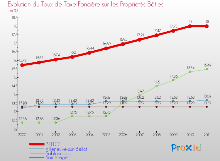 Evolution du taux de la taxe foncière sur le bati pour BELLOT et les communes proches Comparaison des taux de taxe foncière sur le bati pour BELLOT et les communes voisines