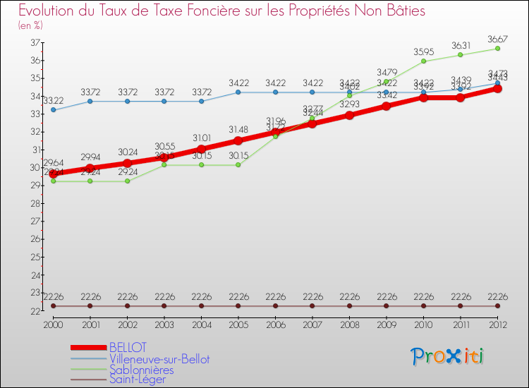 Evolution du taux de la taxe foncière sur les immeubles et terrains non batis pour BELLOT et les communes proches de 2000 à 2012 Comparaison des taux de la taxe foncière sur les immeubles et terrains non batis pour BELLOT et les communes voisines de 2000 à 2012