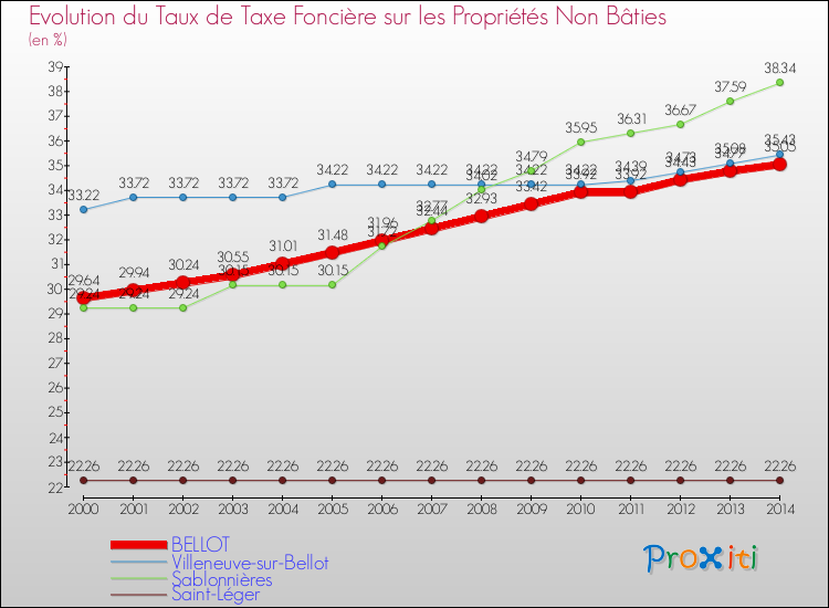 Evolution du taux de la taxe foncière sur les immeubles et terrains non batis pour BELLOT et les communes proches de 2000 à 2014 Comparaison des taux de la taxe foncière sur les immeubles et terrains non batis pour BELLOT et les communes voisines de 2000 à 2014