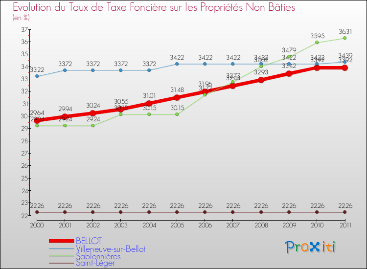 Evolution du taux de la taxe foncière sur les immeubles et terrains non batis pour BELLOT et les communes proches Comparaison des taux de la taxe foncière sur les immeubles et terrains non batis pour BELLOT et les communes voisines