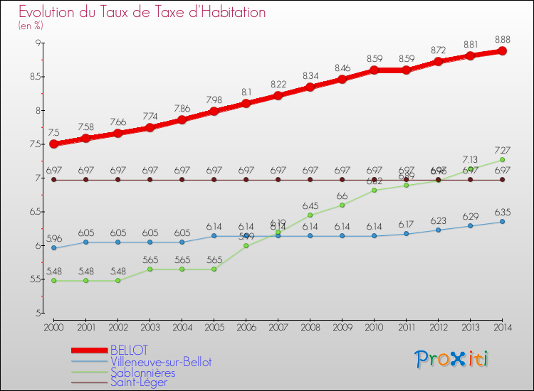 Evolution du taux de la taxe d'habitation pour BELLOT et les communes proches de 2000 à 2014 Comparaison des taux de la taxe d'habitation pour BELLOT et les communes voisines de 2000 à 2014
