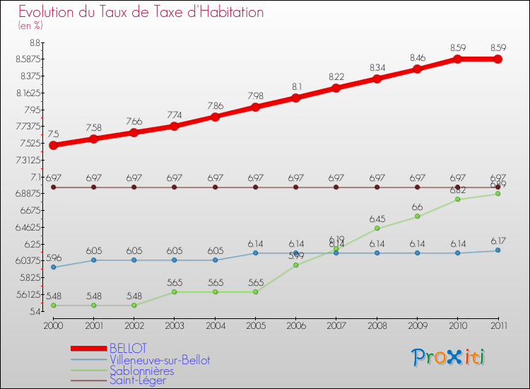 Evolution du taux de la taxe d'habitation pour BELLOT et les communes proches Comparaison des taux de la taxe d'habitation pour BELLOT et les communes voisines